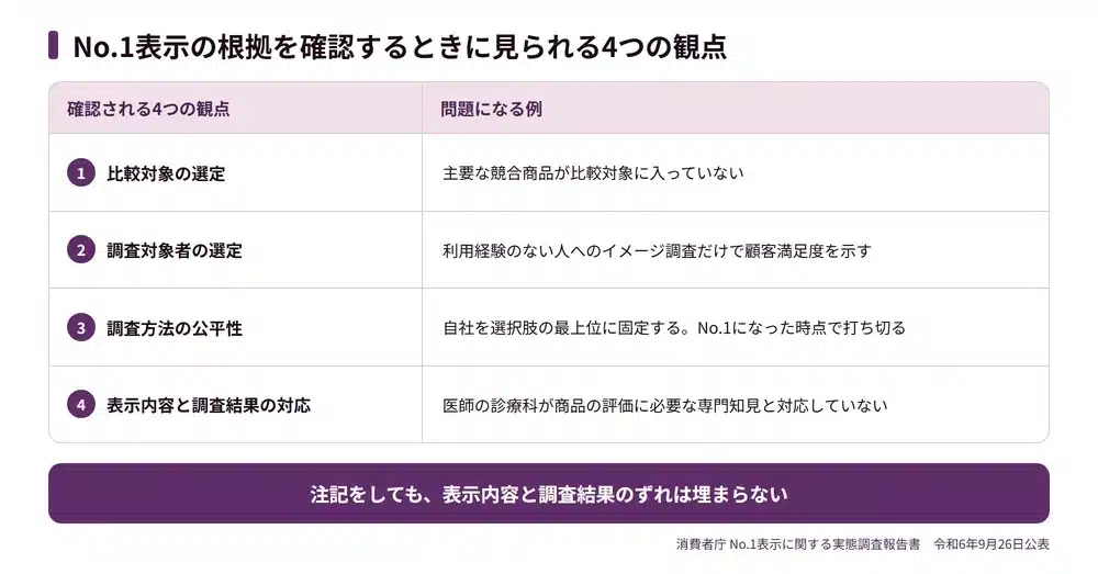 優良誤認になりやすいNo.1表示と打消し表示