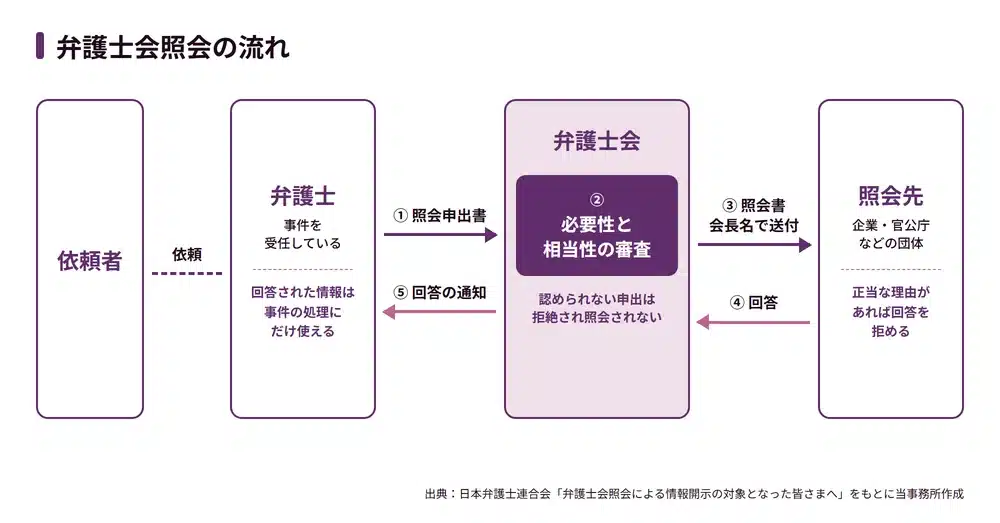 弁護士会照会の手続きと費用