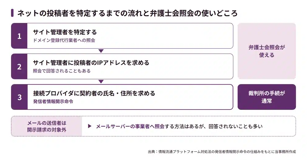 ネット上の誹謗中傷の投稿者特定と弁護士会照会