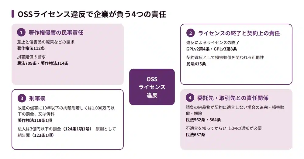 OSSライセンス違反で企業が負う法的責任