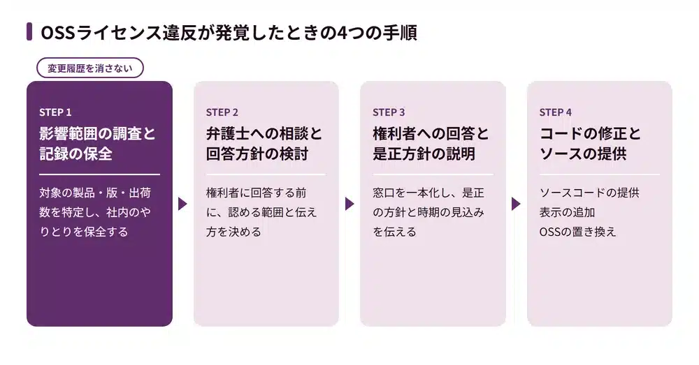 OSSライセンス違反が発覚したときの対応