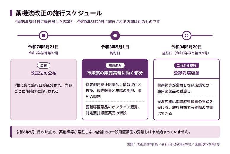 薬機法改正2026で何が変わったのか